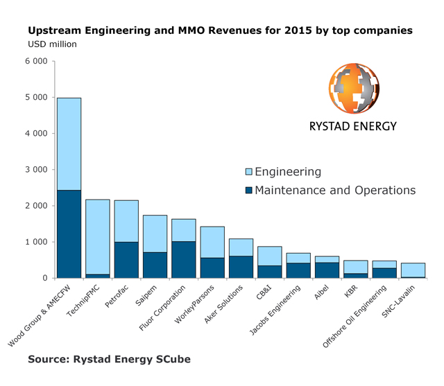 Wood Group fullfører storoppkjøp Energi24.no